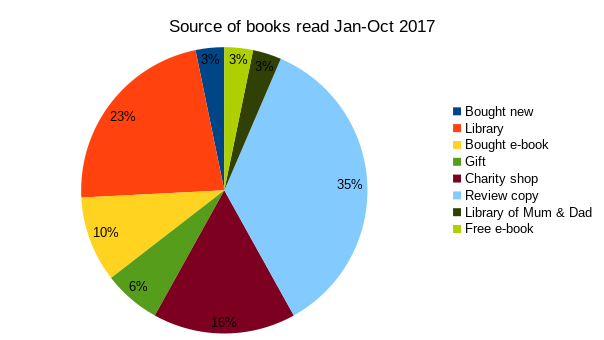 Pie chart of the books read by JY Saville in 2017